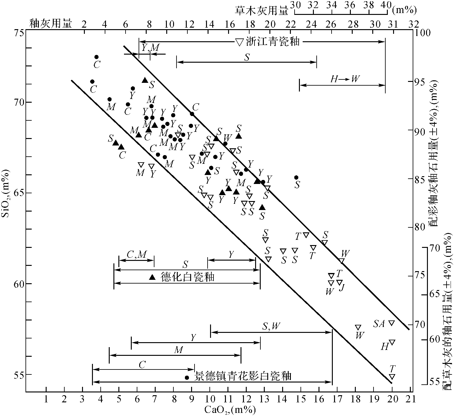 其他原料